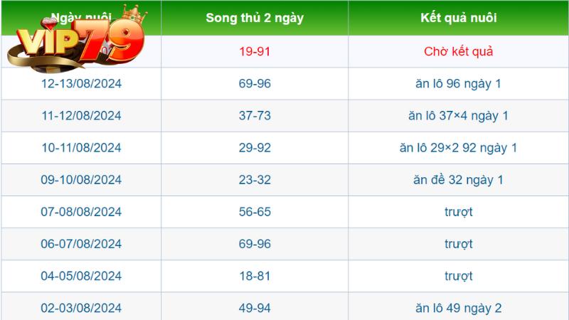 Cách chia tỷ lệ ăn song lô